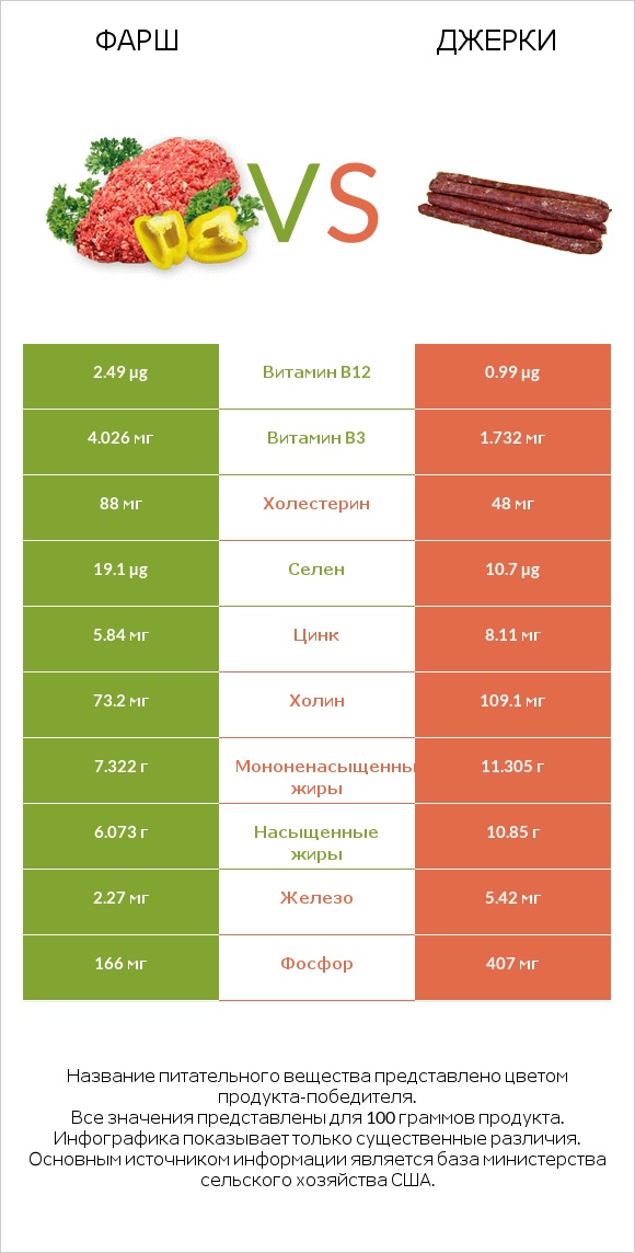 Фарш vs Джерки infographic