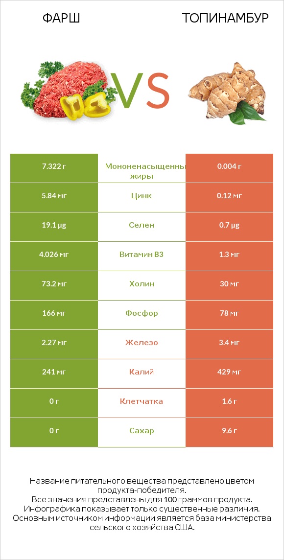 Фарш vs Топинамбур infographic