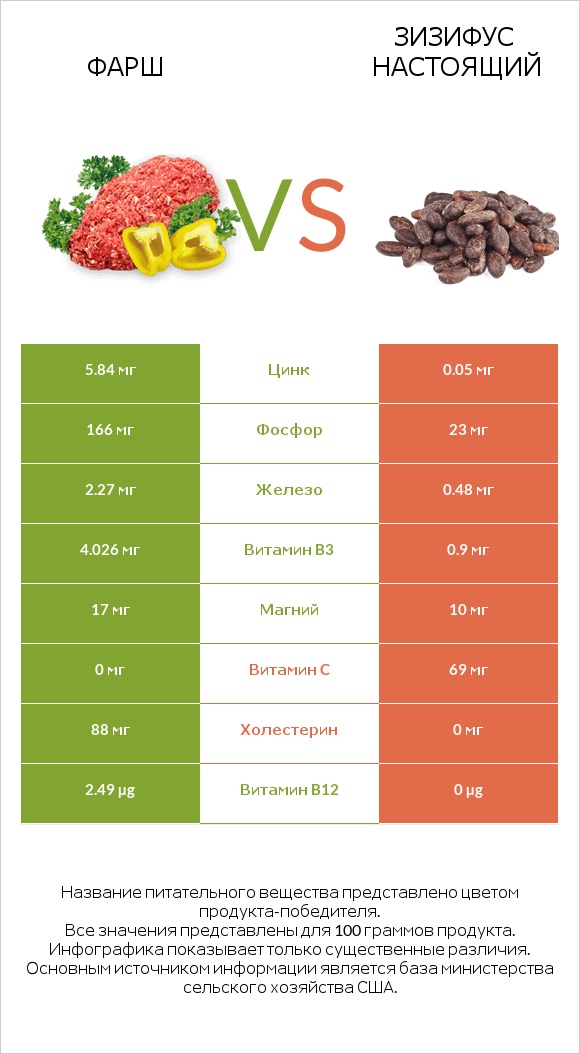 Фарш vs Зизифус настоящий infographic