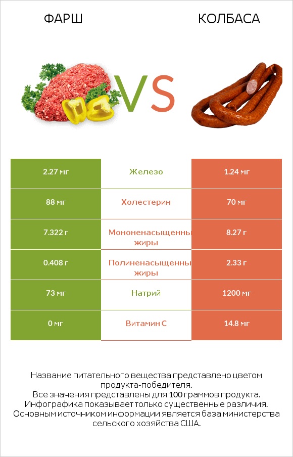 Фарш vs Колбаса infographic