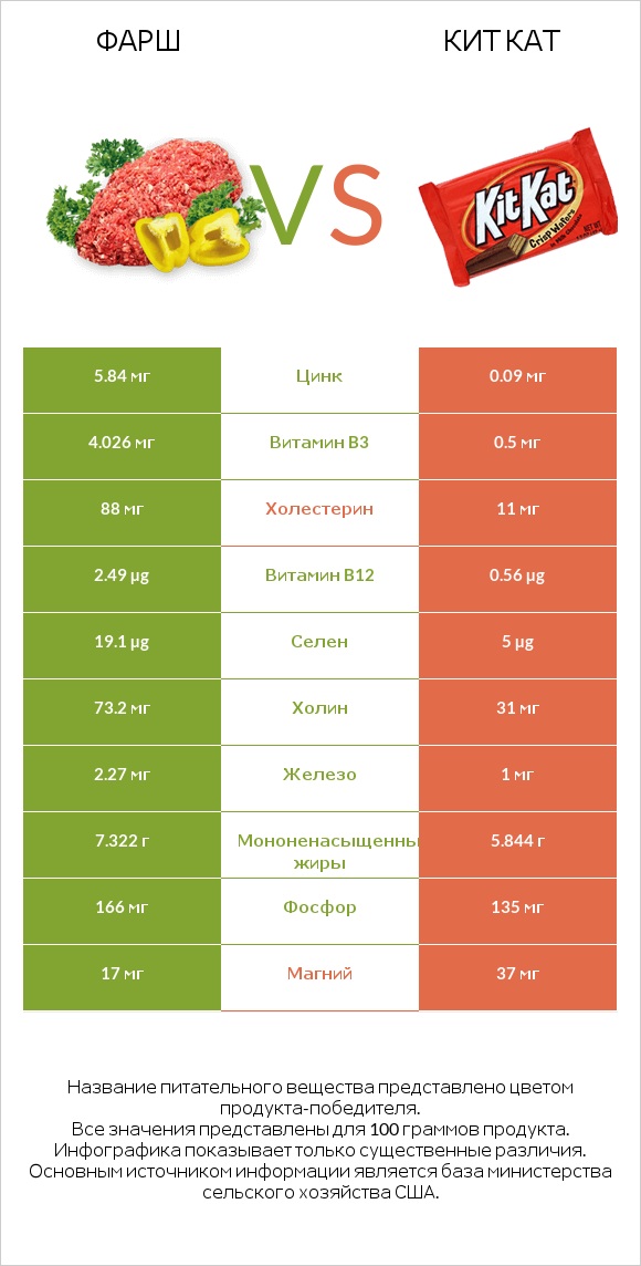 Фарш vs Кит Кат infographic