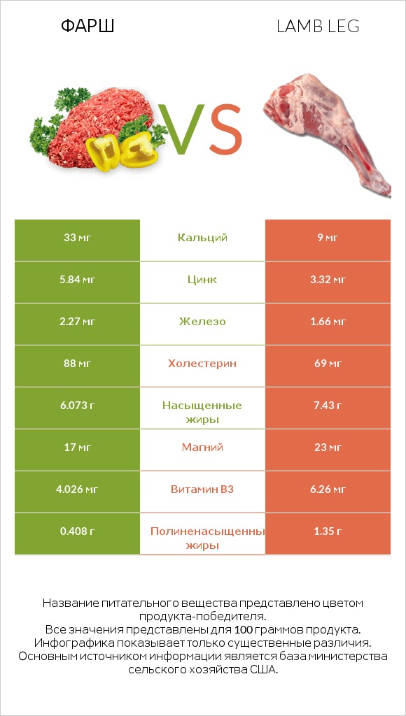 Фарш vs Lamb leg infographic