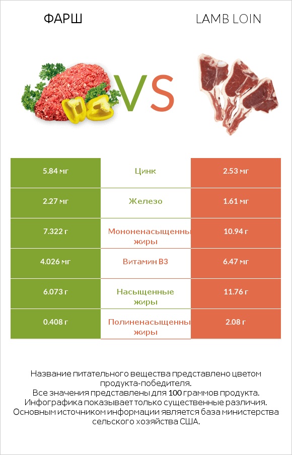 Фарш vs Lamb loin infographic