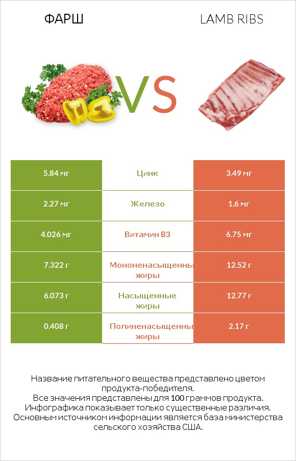 Фарш vs Lamb ribs infographic