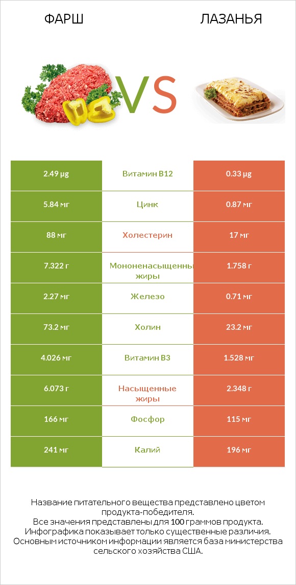 Фарш vs Лазанья infographic