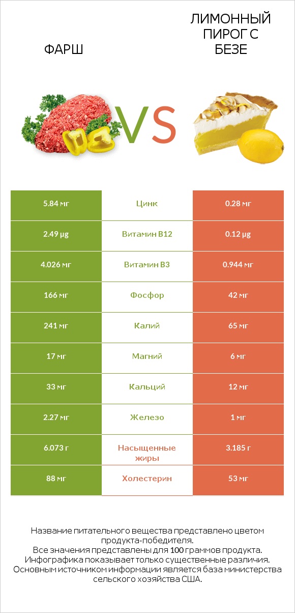 Фарш vs Лимонный пирог с безе infographic