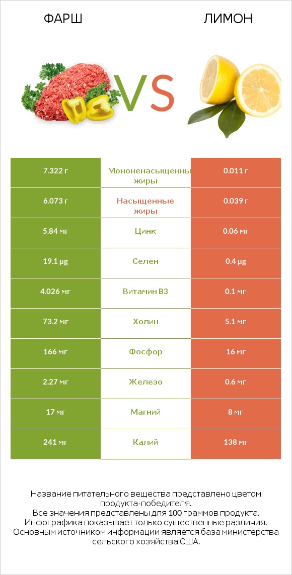 Фарш vs Лимон infographic