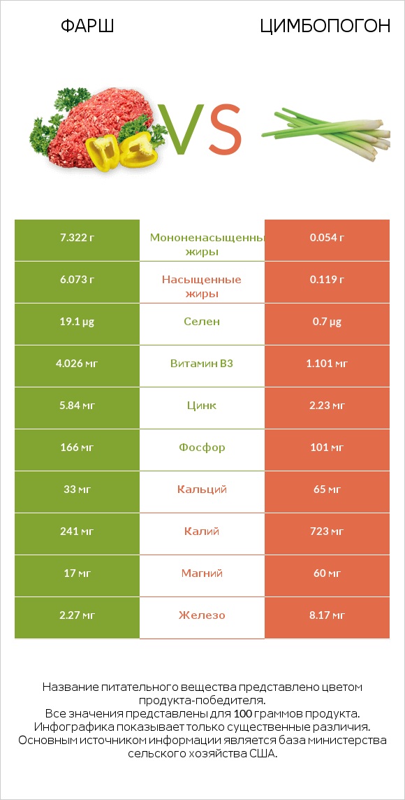 Фарш vs Цимбопогон infographic