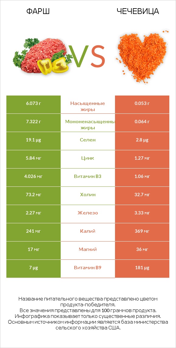 Фарш vs Чечевица infographic