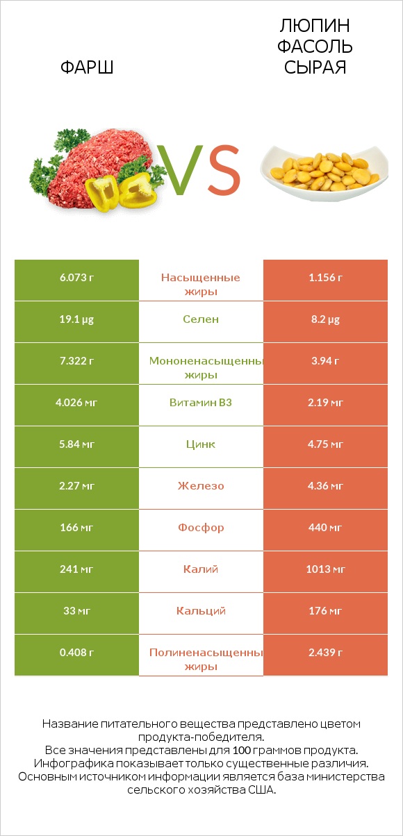 Фарш vs Люпин Фасоль сырая infographic
