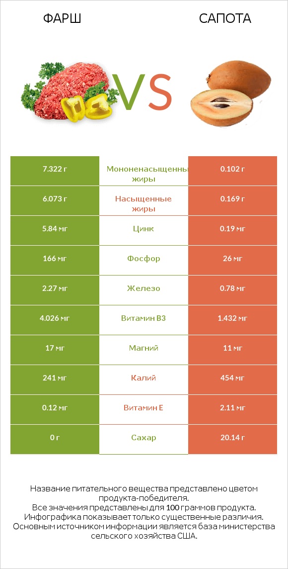 Фарш vs Сапота infographic