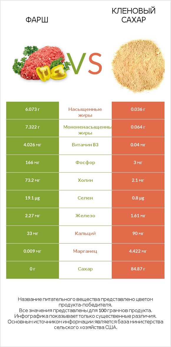 Фарш vs Кленовый сахар infographic