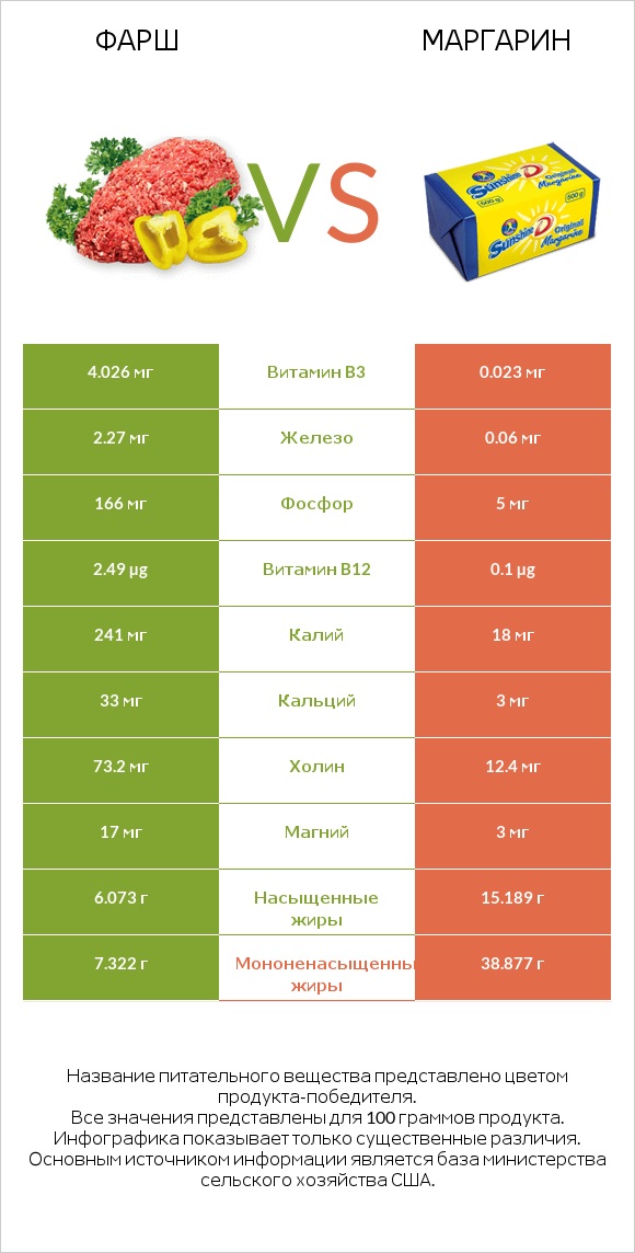 Фарш vs Маргарин infographic