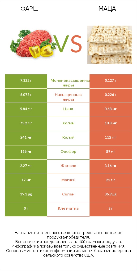 Фарш vs Маца infographic