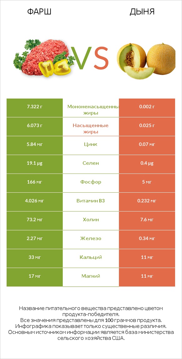 Фарш vs Дыня infographic