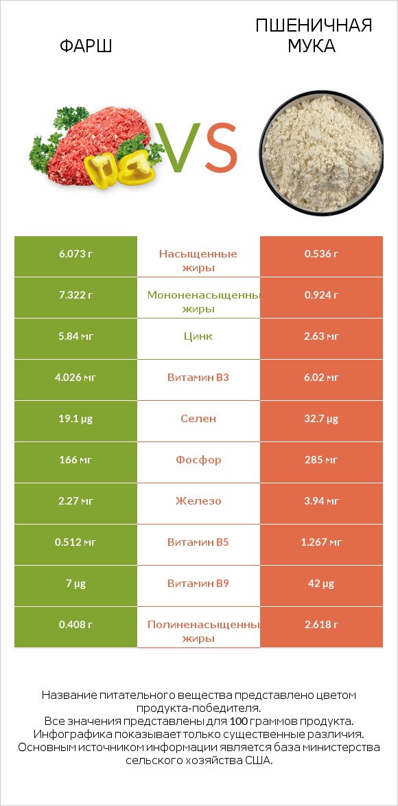 Фарш vs Пшеничная мука infographic