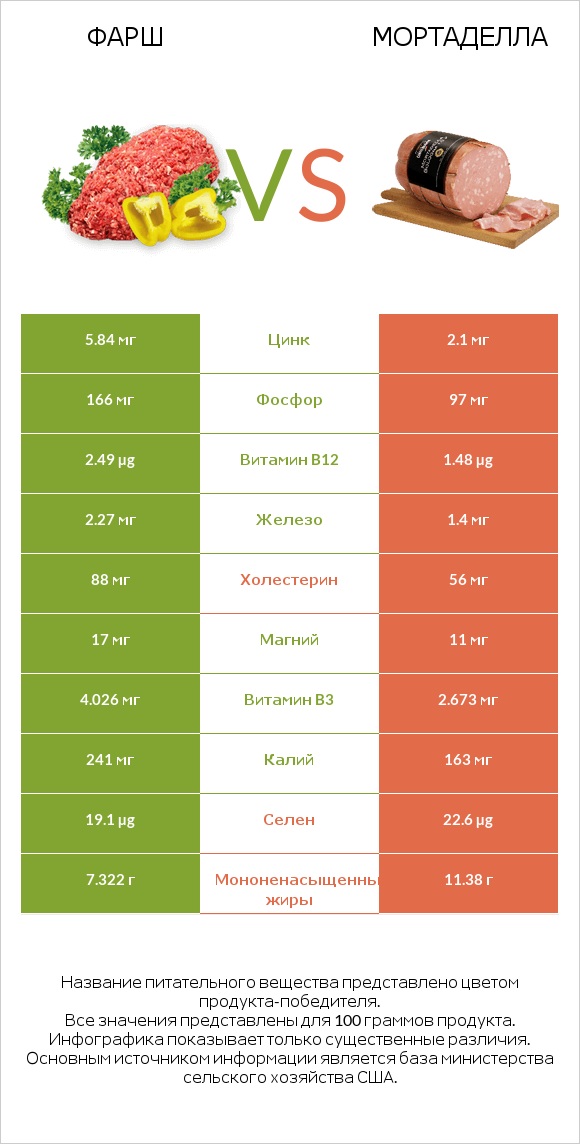 Фарш vs Мортаделла infographic