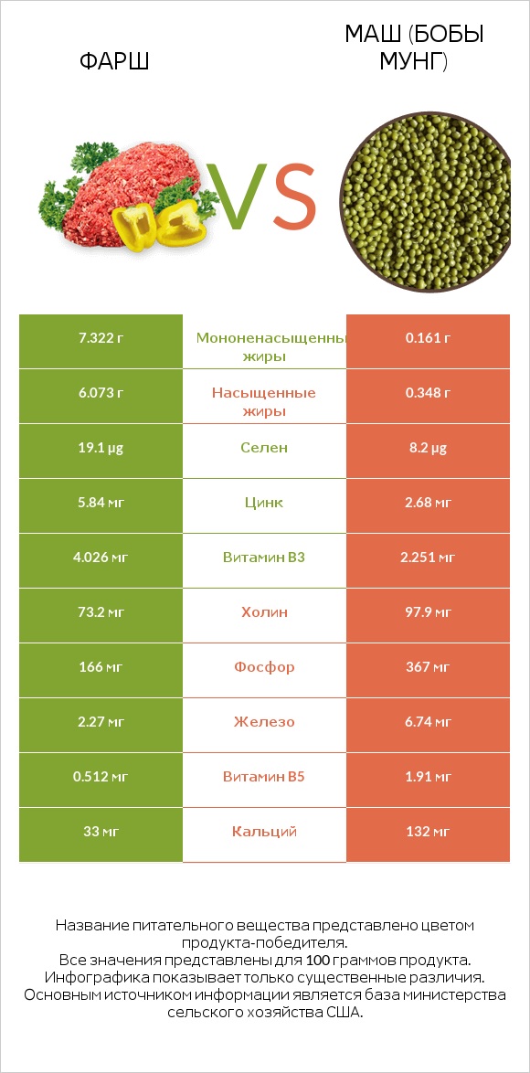 Фарш vs Маш (бобы мунг) infographic
