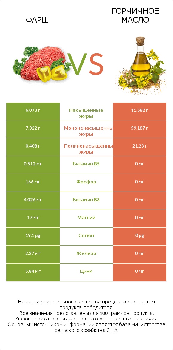 Фарш vs Горчичное масло infographic