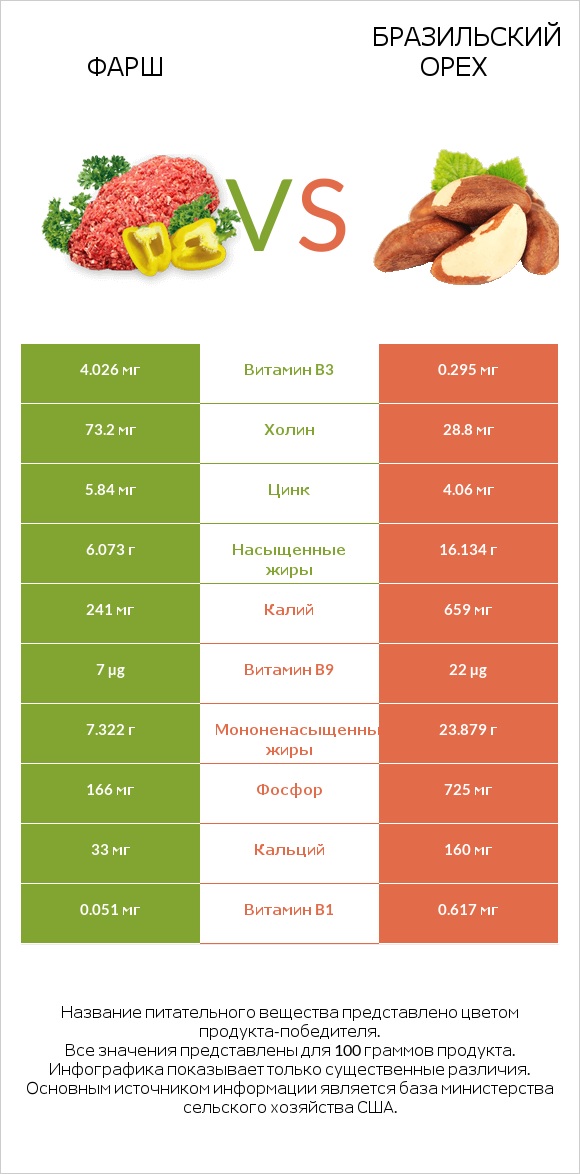 Фарш vs Бразильский орех infographic