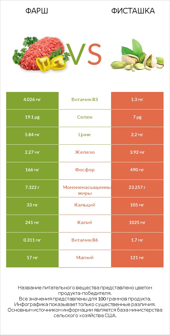 Фарш vs Фисташка infographic