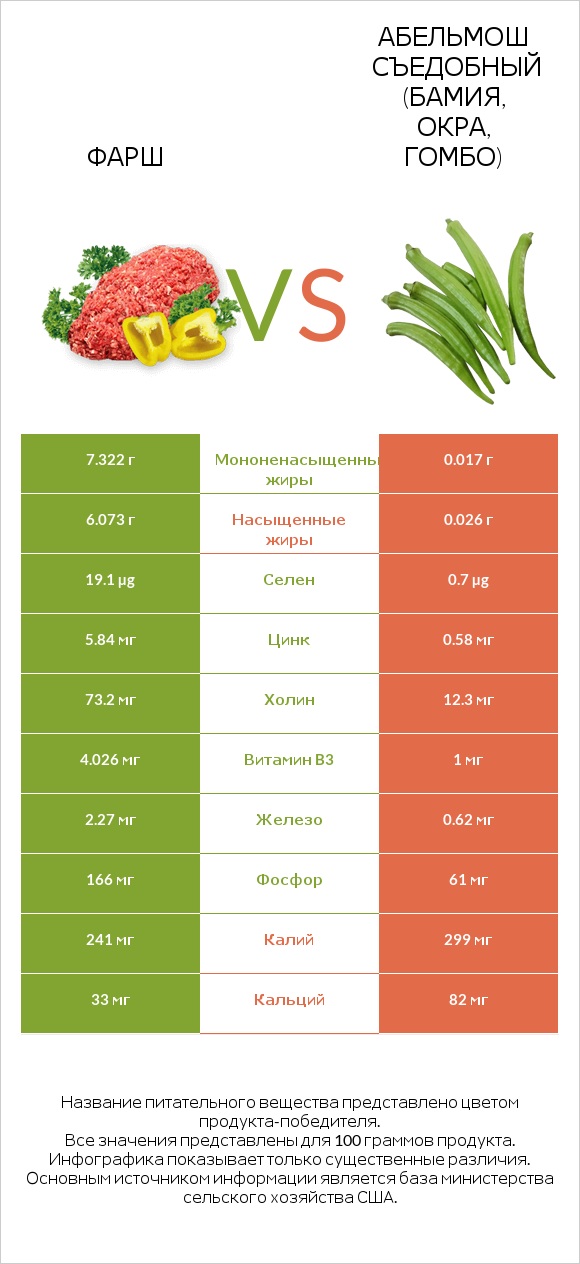 Фарш vs Абельмош съедобный (бамия, окра, гомбо) infographic