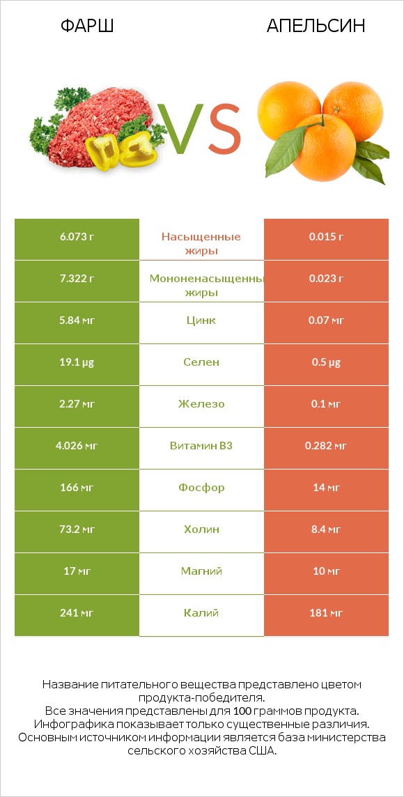 Фарш vs Апельсин infographic