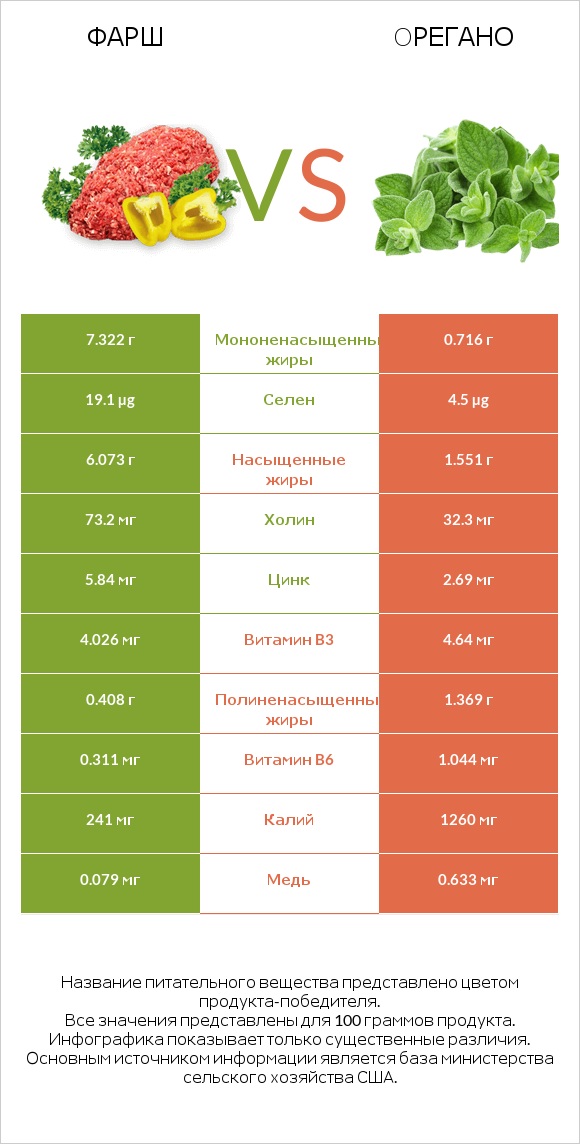 Фарш vs Oрегано infographic