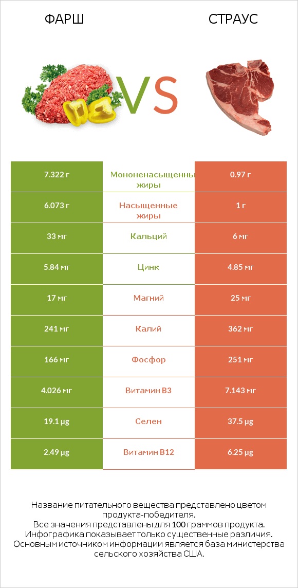 Фарш vs Страус infographic