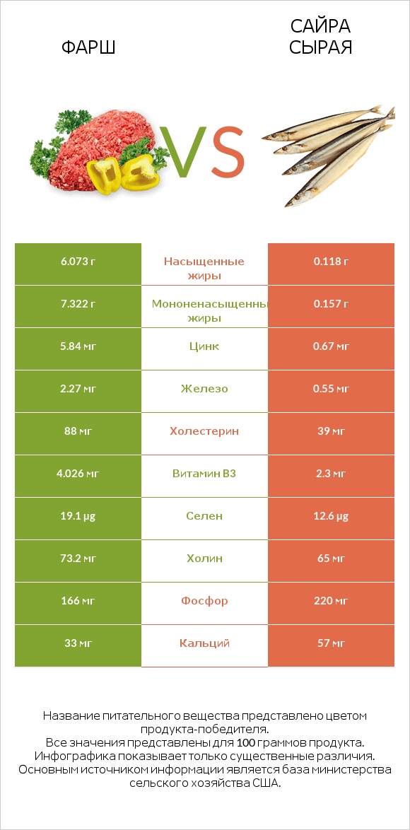 Фарш vs Сайра сырая infographic