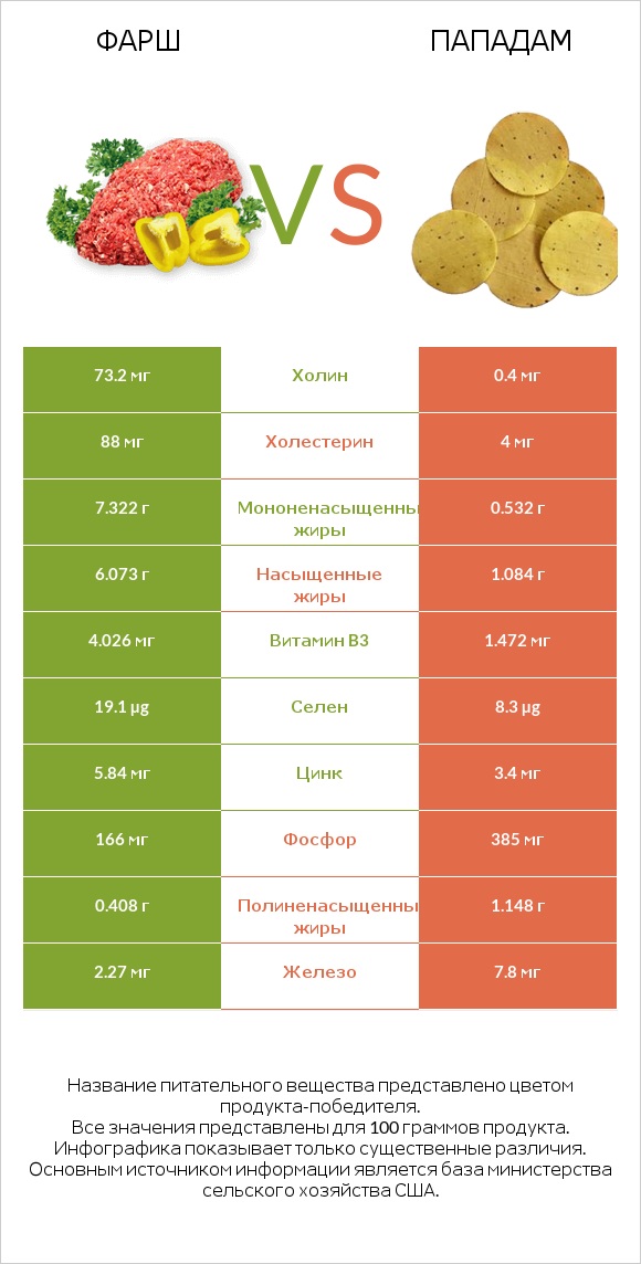 Фарш vs Пападам infographic