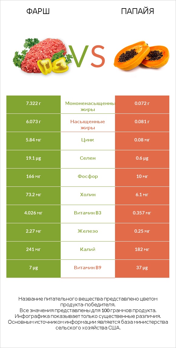 Фарш vs Папайя infographic