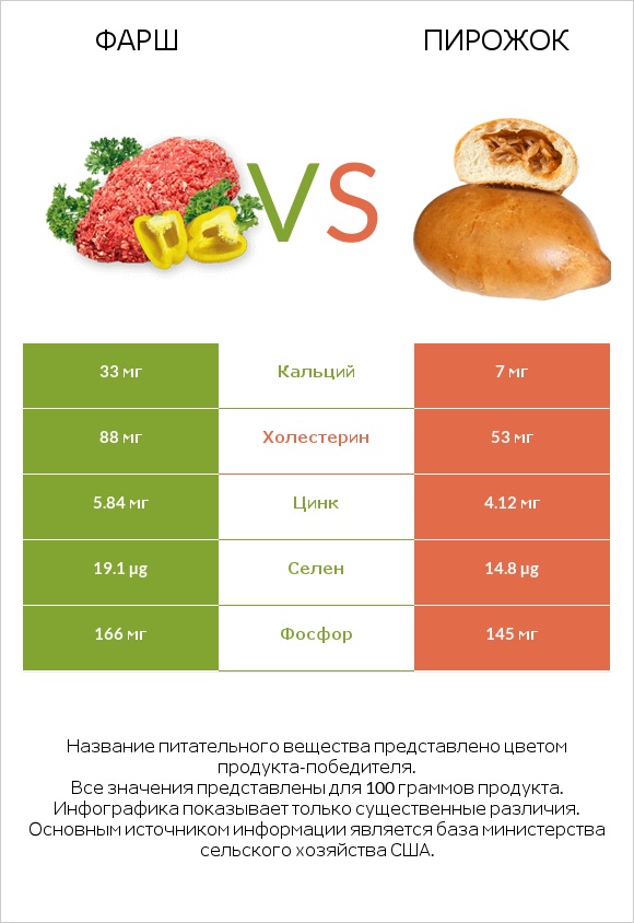 Фарш vs Пирожок infographic