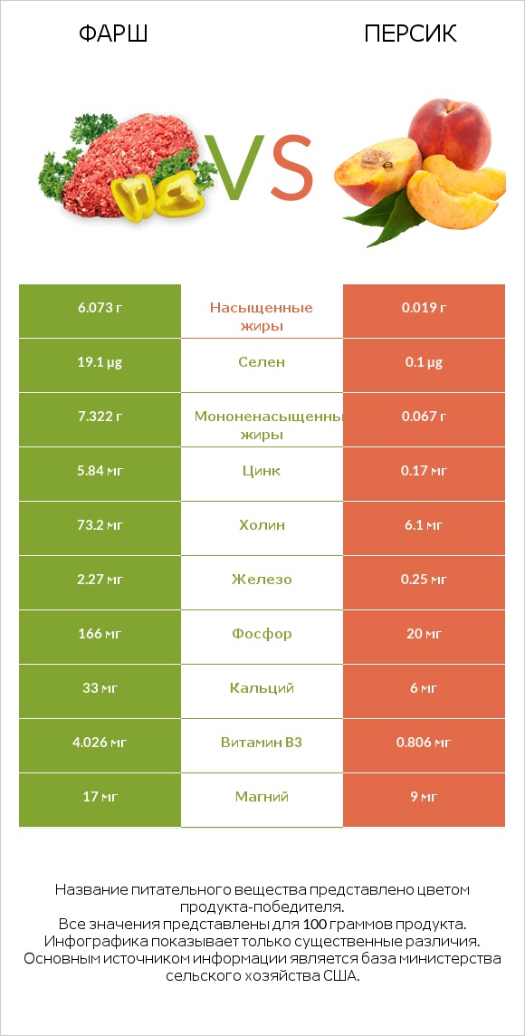 Фарш vs Персик infographic