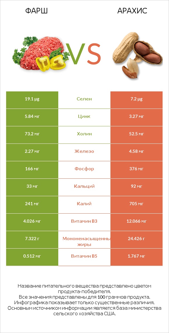 Фарш vs Арахис infographic