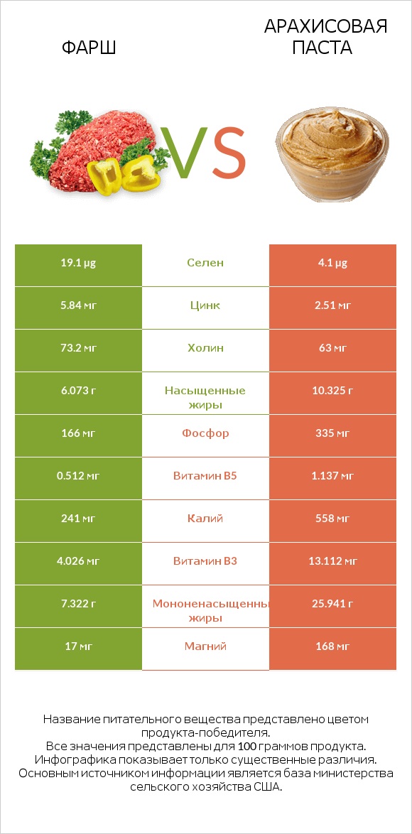 Фарш vs Арахисовая паста infographic