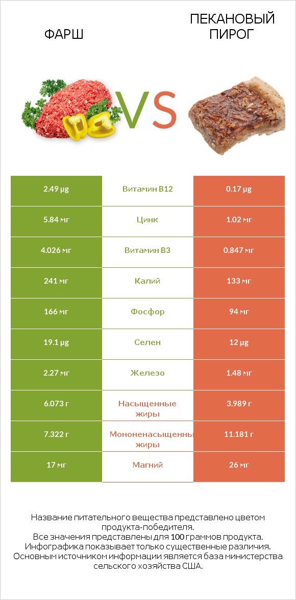 Фарш vs Пекановый пирог infographic