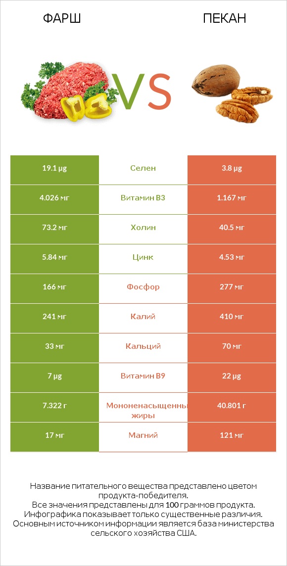 Фарш vs Пекан infographic