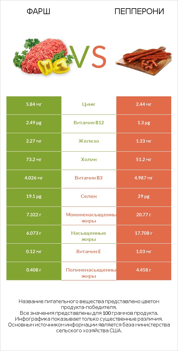 Фарш vs Пепперони infographic