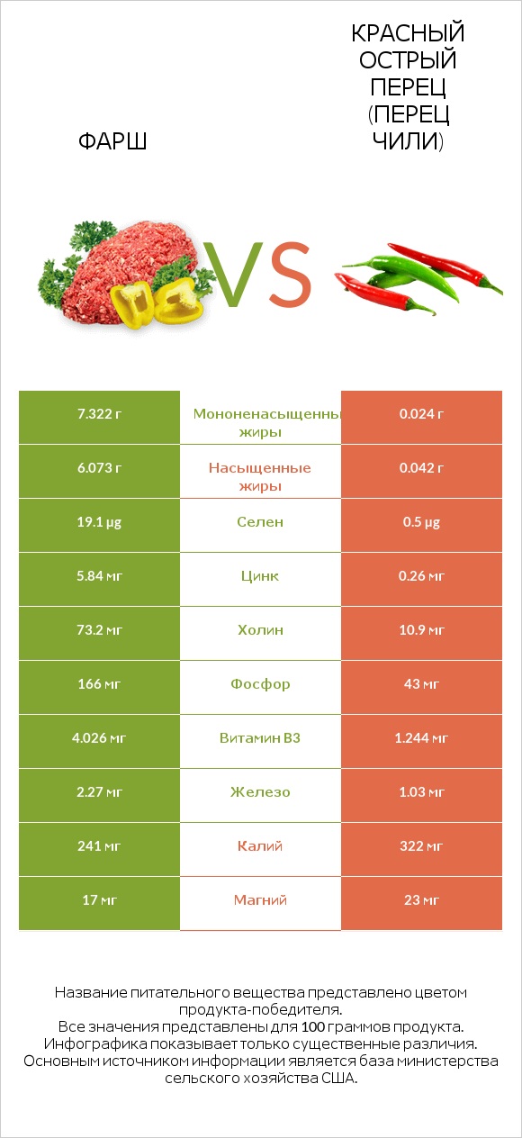 Фарш vs Красный острый перец (перец чили) infographic