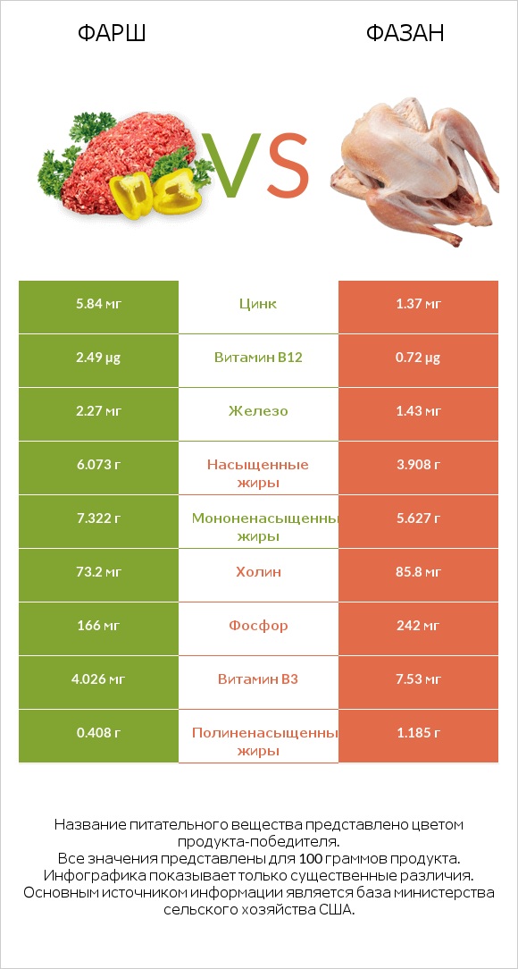 Фарш vs Фазан infographic