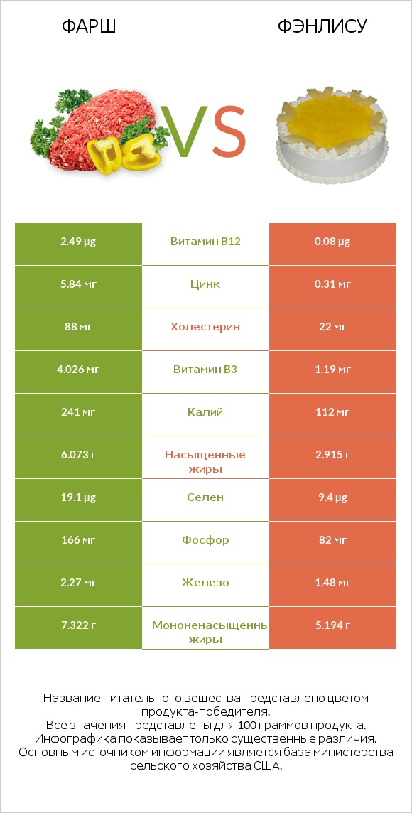 Фарш vs Фэнлису infographic