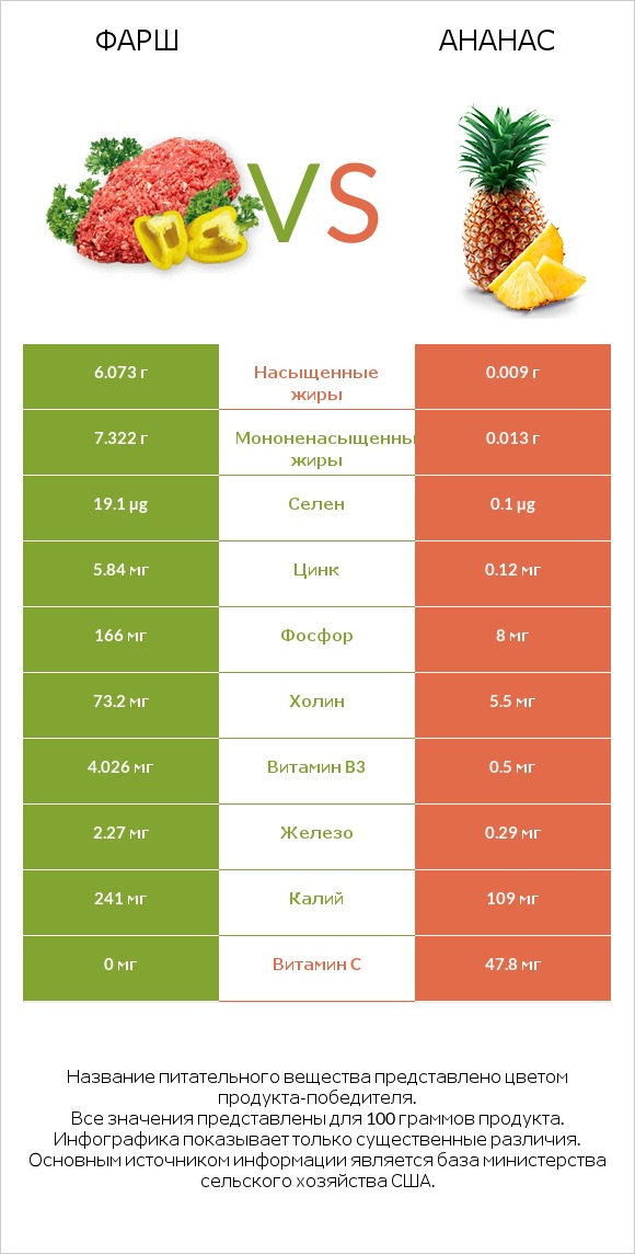 Фарш vs Ананас infographic