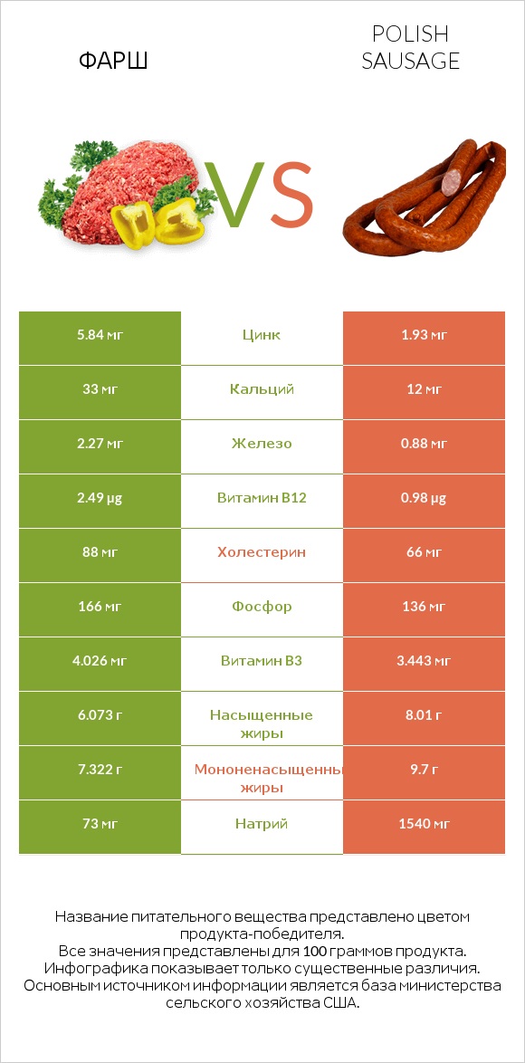 Фарш vs Polish sausage infographic