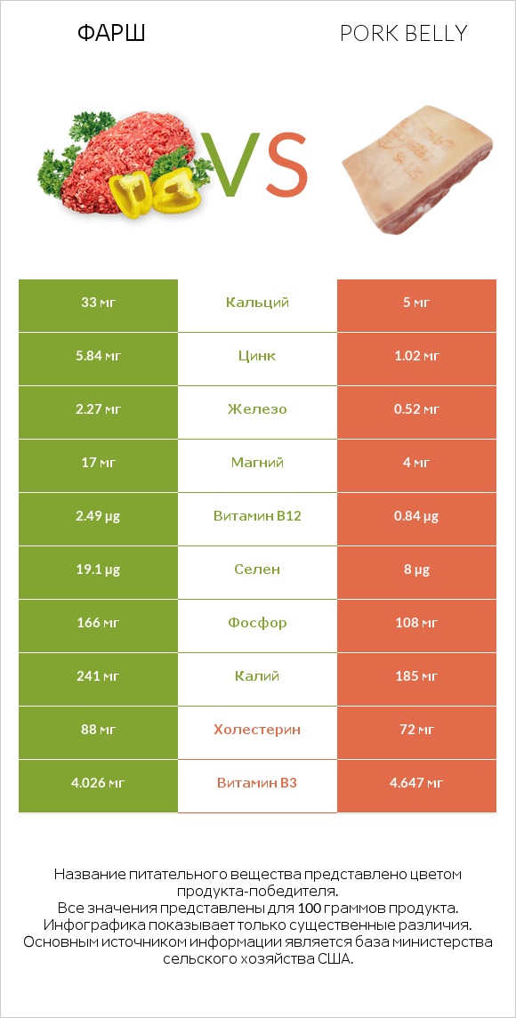 Фарш vs Pork belly infographic