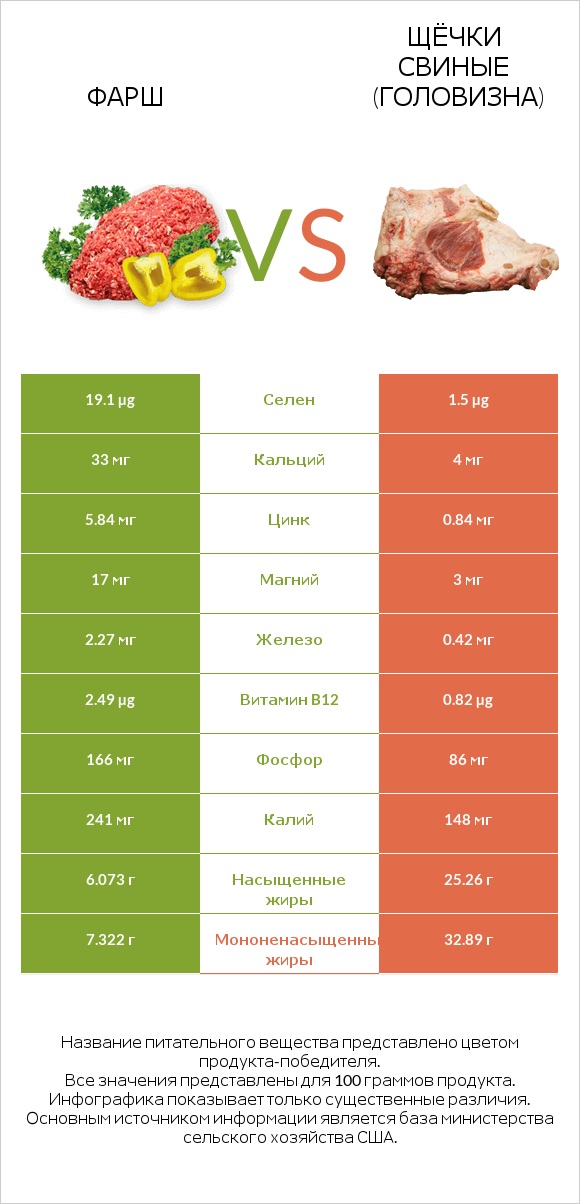 Фарш vs Щёчки свиные (головизна) infographic