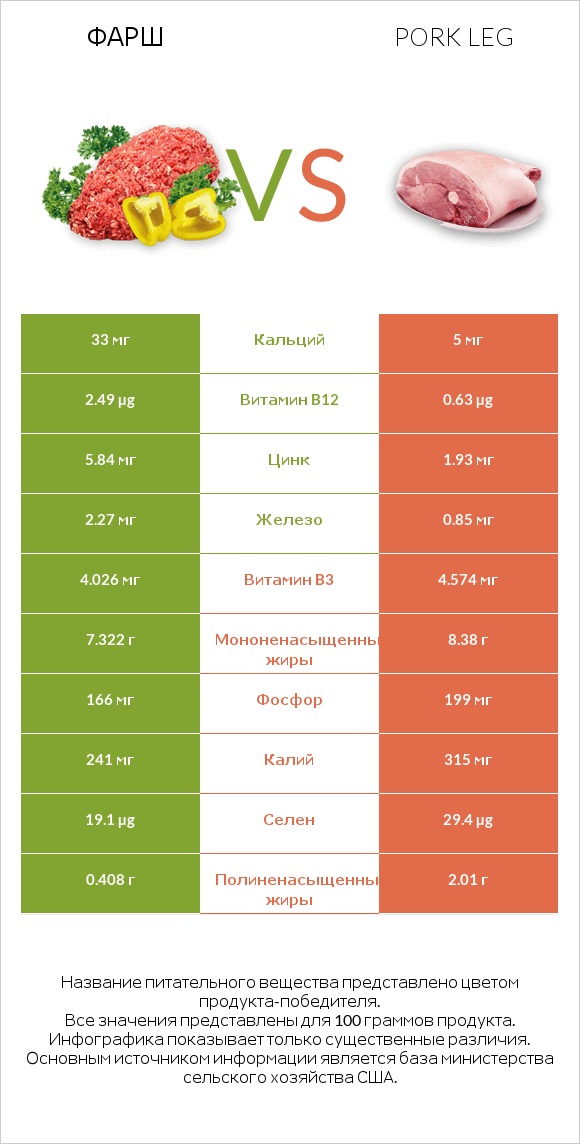 Фарш vs Pork leg infographic