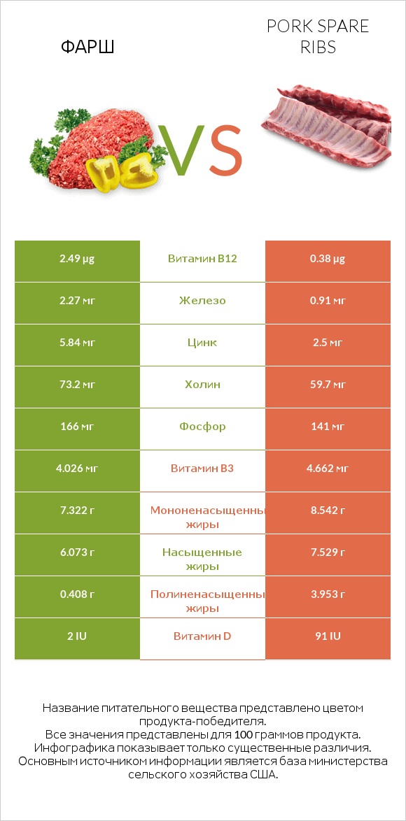 Фарш vs Pork spare ribs infographic