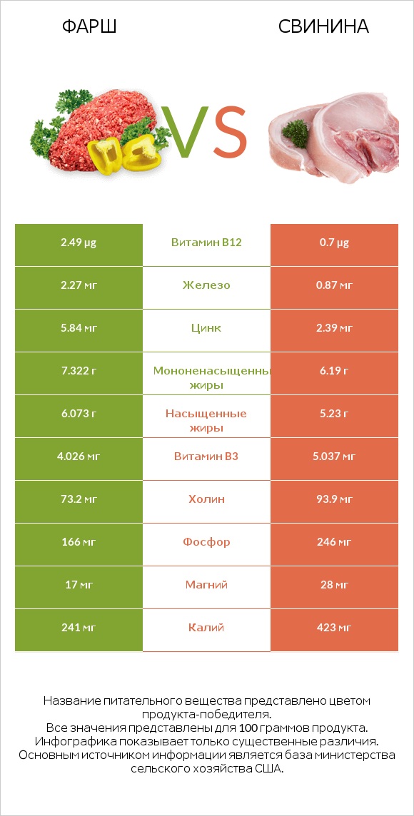 Фарш vs Свинина infographic