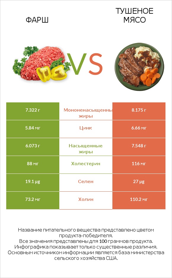 Фарш vs Тушеное мясо infographic